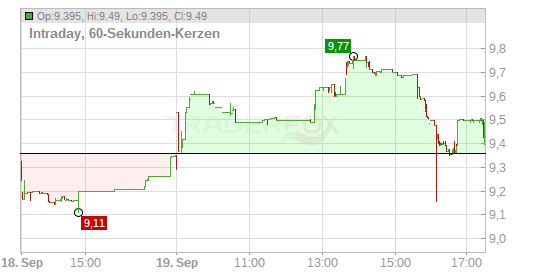 Anlagetrends zur BASLER AG O.N. Aktie